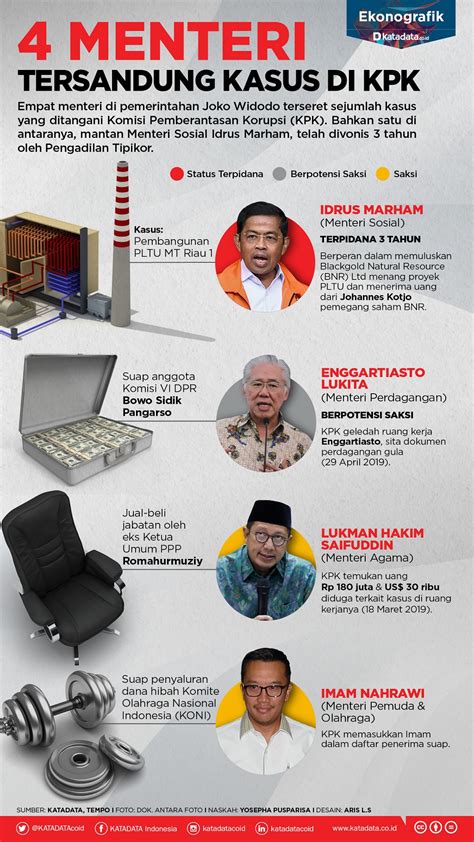 contoh kasus korupsi indonesia